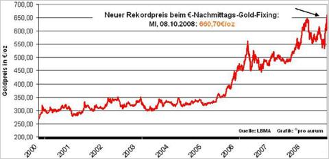 Silberkurs Börse Entwicklung 2000 bis 2009